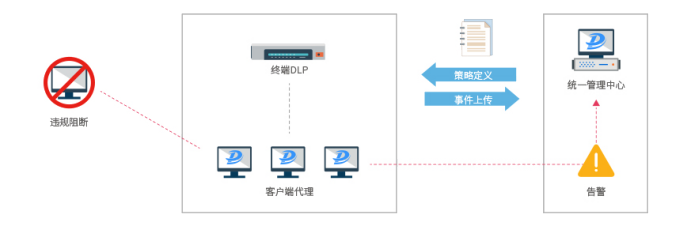 天锐DLP介绍