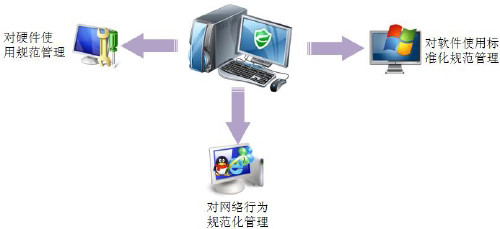 规范电脑使用行为