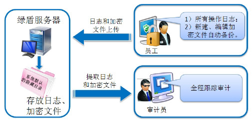 提供完整操作记录