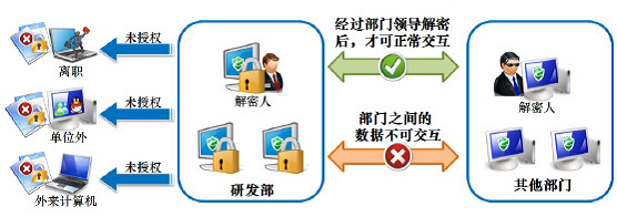 防止研发人员泄密