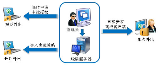 防止员工外出泄密