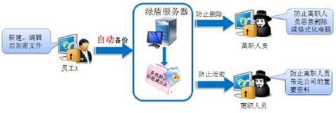 防止离职人员泄密