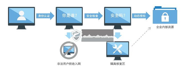 绿盾网络准入系统