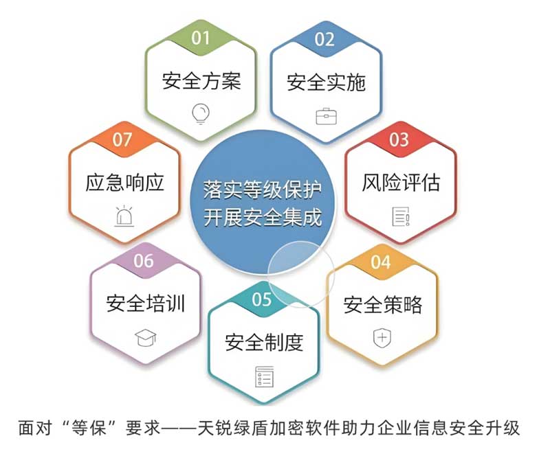 绿盾加密与等保要求
